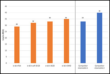 Noise level measurement