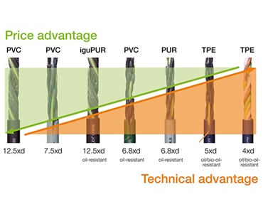chainflex cables price comparison